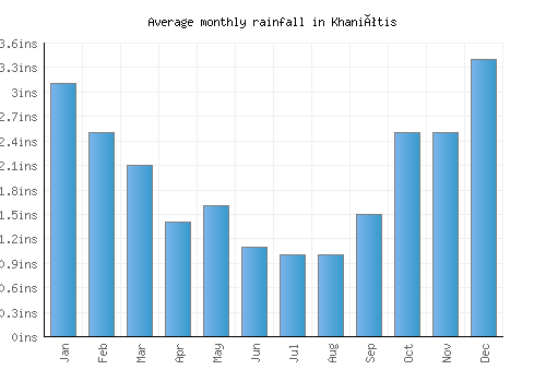 Khaniótis monthly rainfall chart (inches)