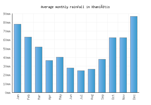 Khaniótis monthly rainfall chart (mm)