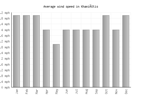 Khaniótis average winspeed by month (mph)