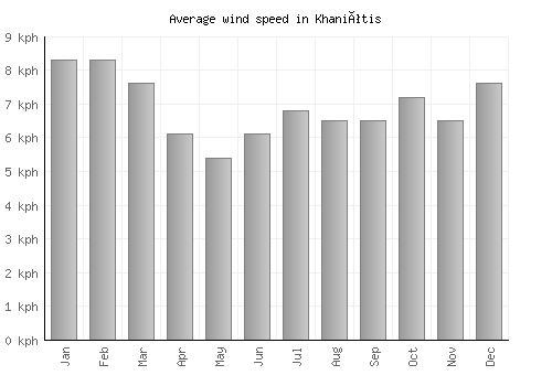 Khaniótis average winspeed by month (km/h)
