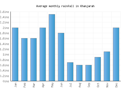 Khanjarah monthly rainfall chart (inches)