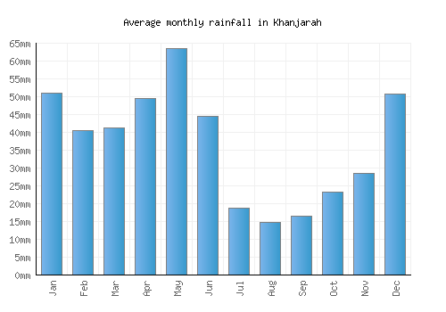 Khanjarah monthly rainfall chart (mm)