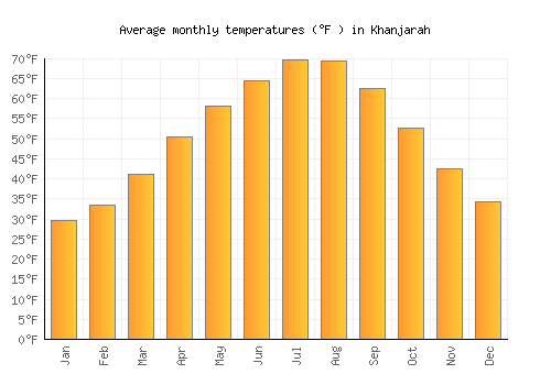 Khanjarah average temperature chart (Fahrenheit)