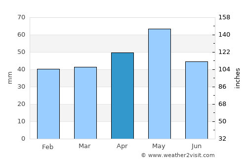 Khanjarah average rain in April