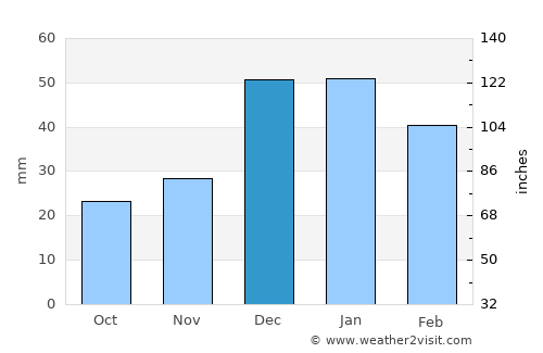 Khanjarah average rain in December