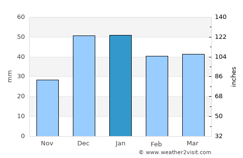 Khanjarah average rain in January
