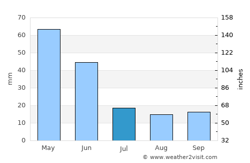Khanjarah average rain in July