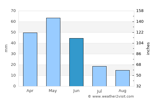 Khanjarah average rain in June