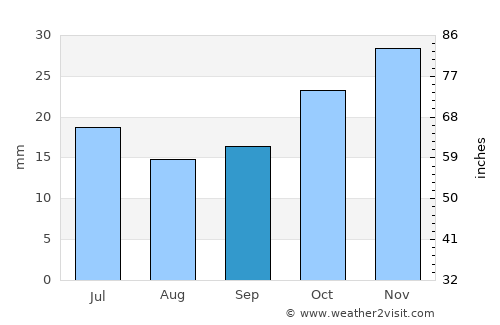 Khanjarah average rain in September