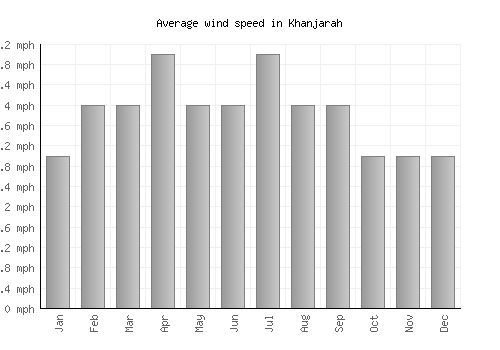 Khanjarah average winspeed by month (mph)