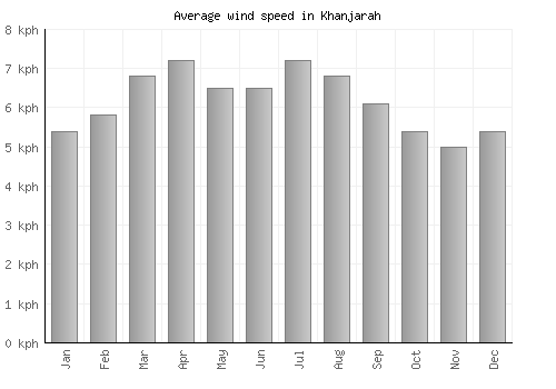 Khanjarah average winspeed by month (km/h)
