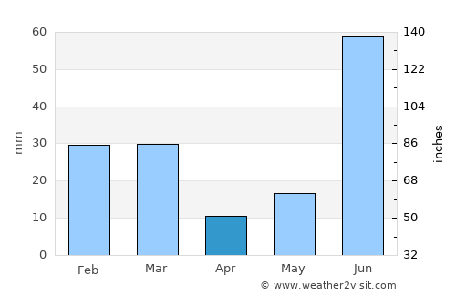 Khanna average rain in April