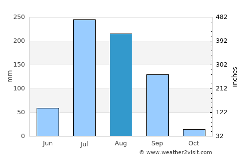 Khanna average rain in August