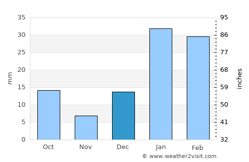 Khanna average rain in December