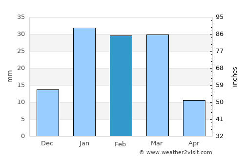 Khanna average rain in February