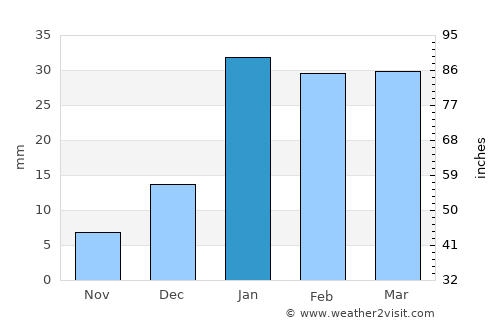 Khanna average rain in January