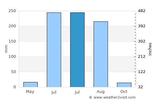 Khanna average rain in July