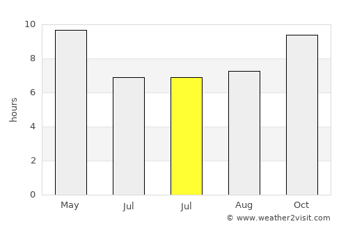 Khanna average rain in July