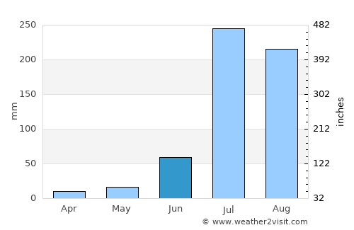 Khanna average rain in June