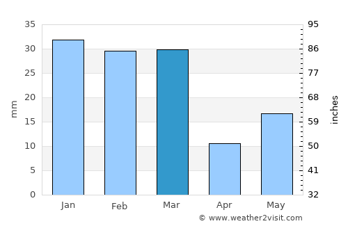 Khanna average rain in March