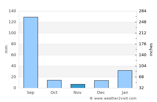 Khanna average rain in November
