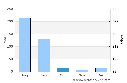 Khanna average rain in October