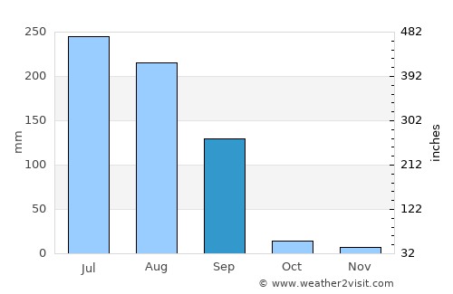 Khanna average rain in September