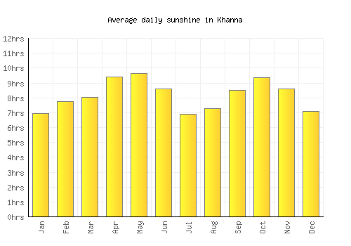 Khanna average daily sunshine chart