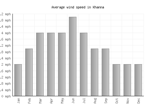 Khanna average winspeed by month (mph)