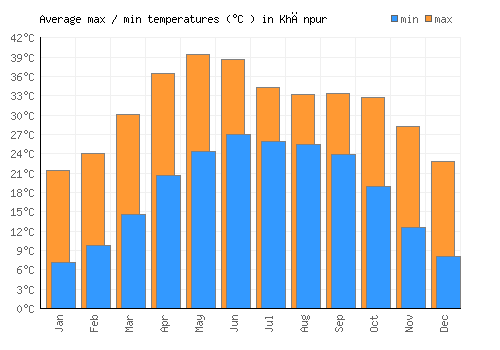 Khānpur average minimum / maximum temperatures (Celsius)