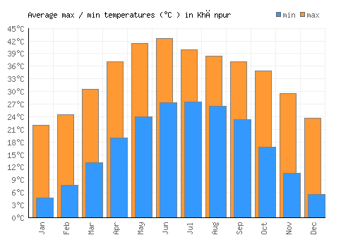 Khānpur average minimum / maximum temperatures (Celsius)