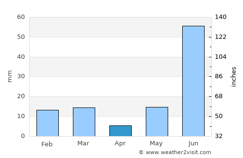 Khānpur average rain in April