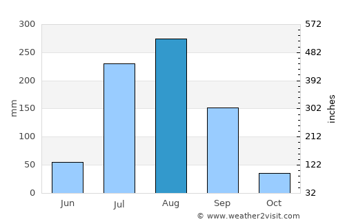Khānpur average rain in August