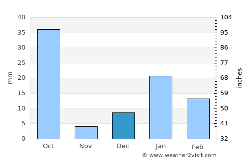 Khānpur average rain in December