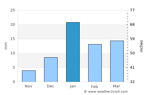 Khānpur average rain in January