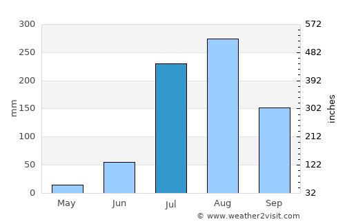 Khānpur average rain in July