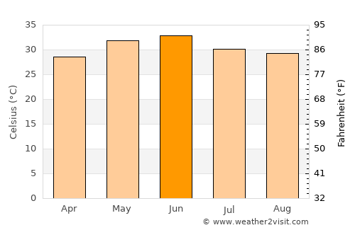 Khānpur average temperature in June