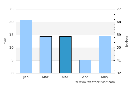 Khānpur average rain in March