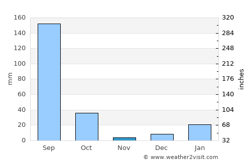 Khānpur average rain in November
