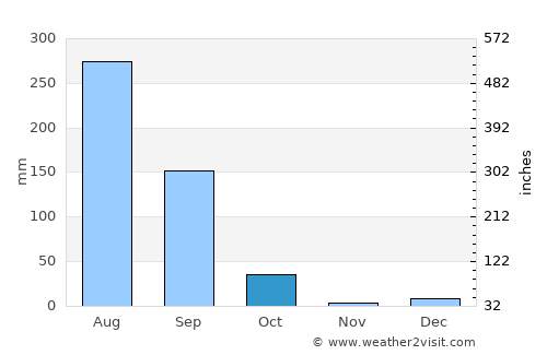 Khānpur average rain in October