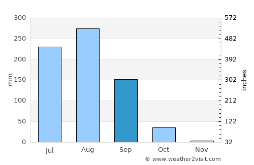 Khānpur average rain in September