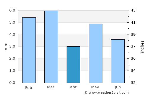 Khānpur average rain in April