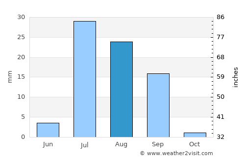 Khānpur average rain in August