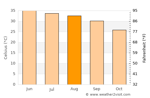 Khānpur average temperature in August
