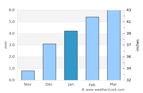 Khānpur average rain in January