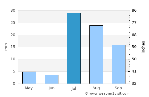 Khānpur average rain in July