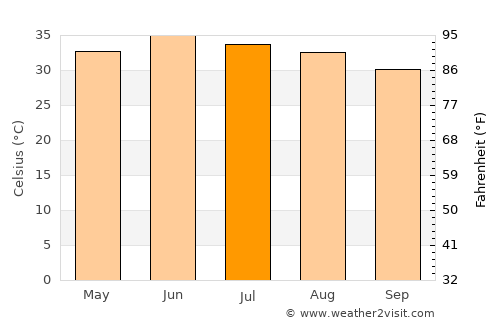 Khānpur average temperature in July