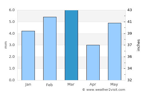 Khānpur average rain in March