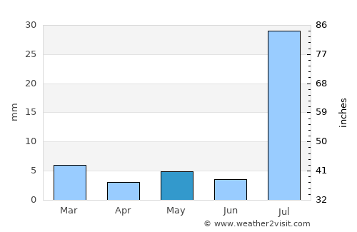 Khānpur average rain in May