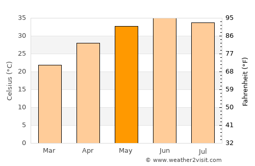 Khānpur average temperature in May